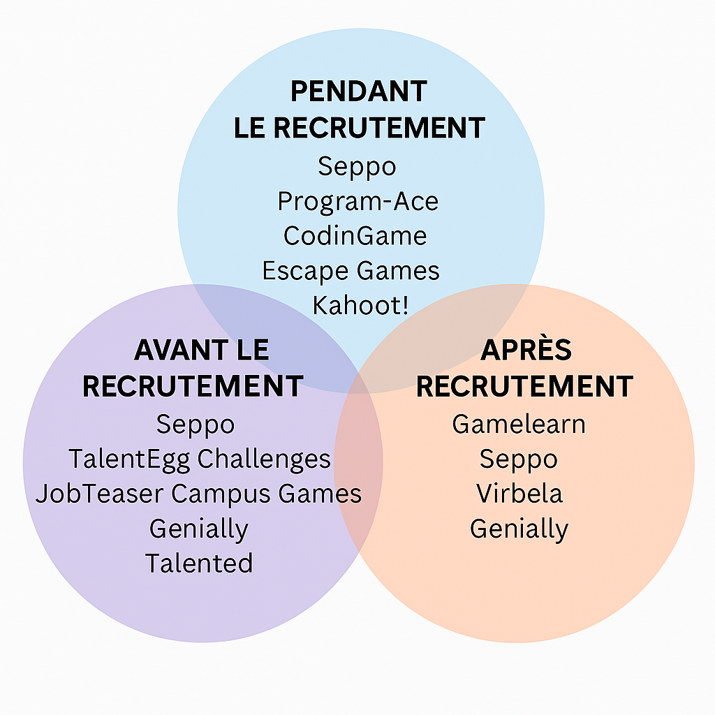 7 catégories d’usage de la gamification dans le recrutement